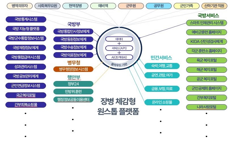 NIA, ‘장병체감형 원스톱 서비스 플랫폼’ 구축 사업 본격화